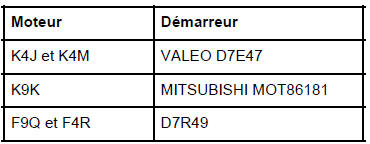 Démarreur : Identification