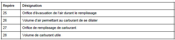 Réservoir à carburant : Description fonctionnelle