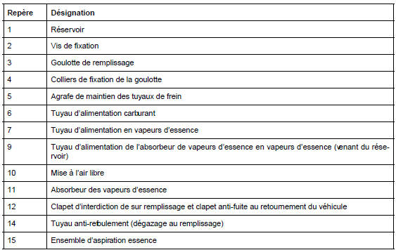 Réservoir à carburant : Description fonctionnelle