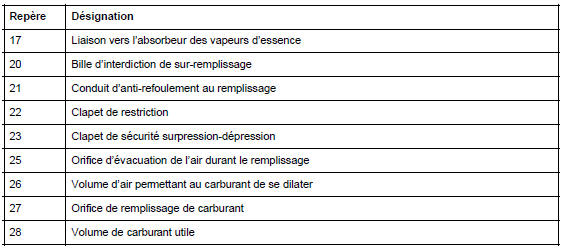 Réservoir à carburant : Description fonctionnelle