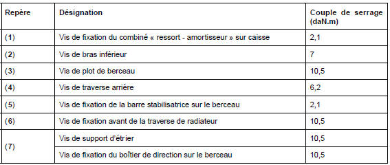 Couples de serrage (en daN.m) du train avant