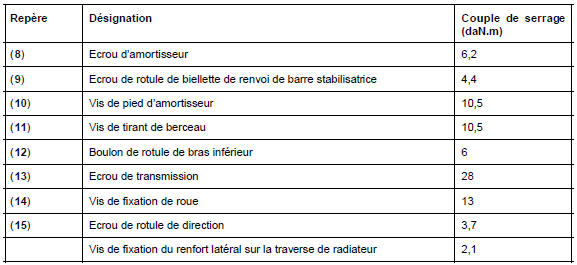 Couples de serrage (en daN.m) du train avant