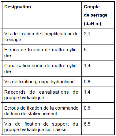 Couples de serrage (en daN.m) du système de freinage