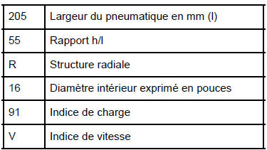 Identification des pneumatiques