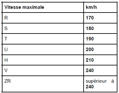 Identification des pneumatiques