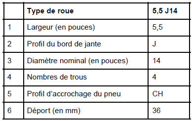 Identification d'une jante