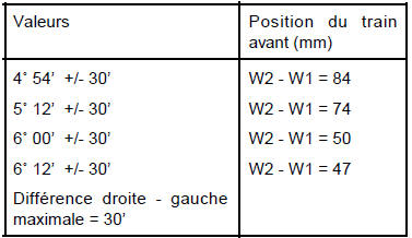 Valeurs et réglages des trains roulants avant