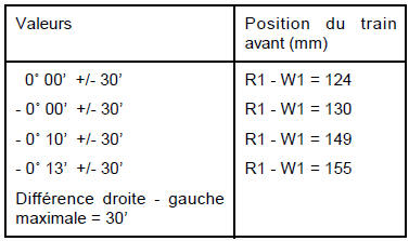 Valeurs et réglages des trains roulants avant