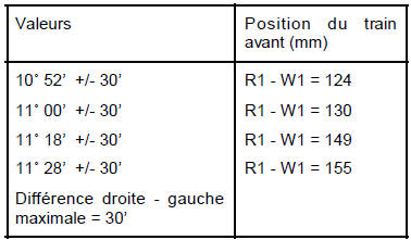 Valeurs et réglages des trains roulants avant